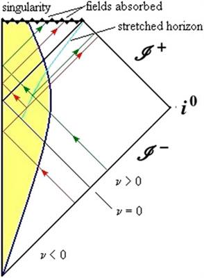 Stretched Horizon as a Quantum Gravity Beam Splitter